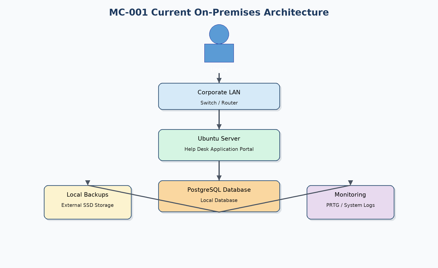 Current On-Premises Architecture